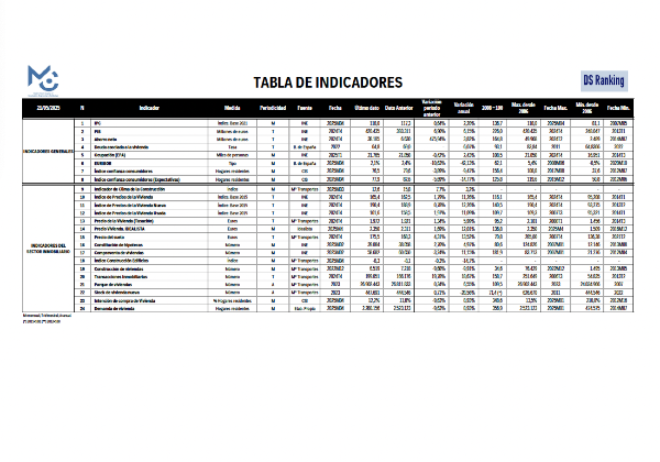 MWCC publica la evolución del mercado de la vivienda en España